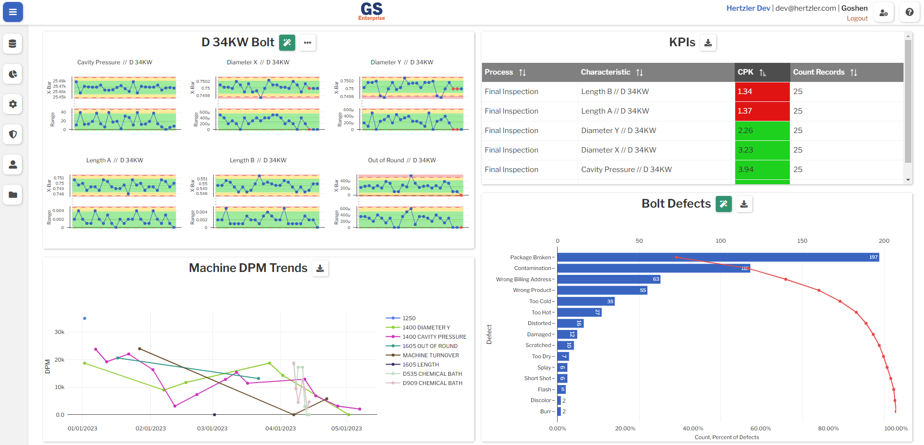 Dashboard A Dashboard showing multiple chart types