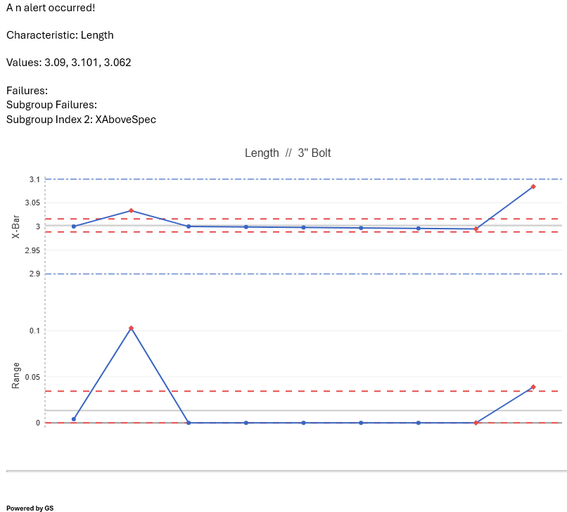 Emailed alert with chart Email client showing an email with a failure and a chart